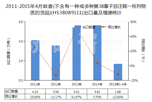 2011-2015年4月蚊香(不含有一種或多種第38章子目注釋一所列物質(zhì)的貨品)(HS38089111)出口量及增速統(tǒng)計